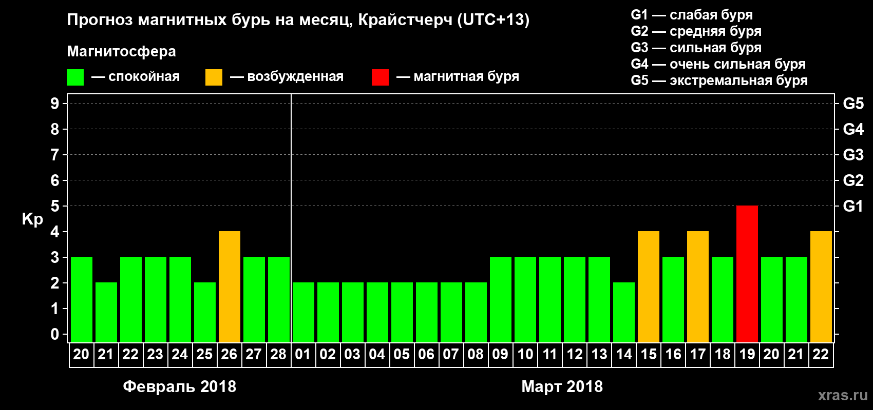Прогноз максимального суточного геомагнитного индекса Kp на <b>1 месяц</b> (31 день) <b>с 20 февраля по 22 марта 2018 г</b>