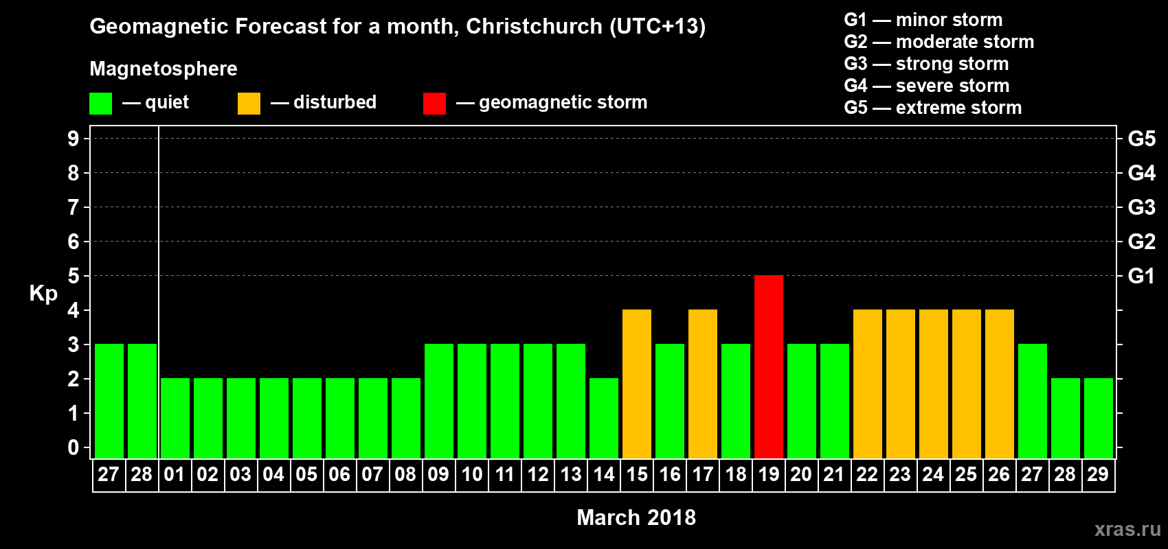 Forecast of the daily maximal value of geomagnetic index Kp for <b>1 month</b> (31 days) <b>from Feb 27, 2018 to Mar 29, 2018</b>