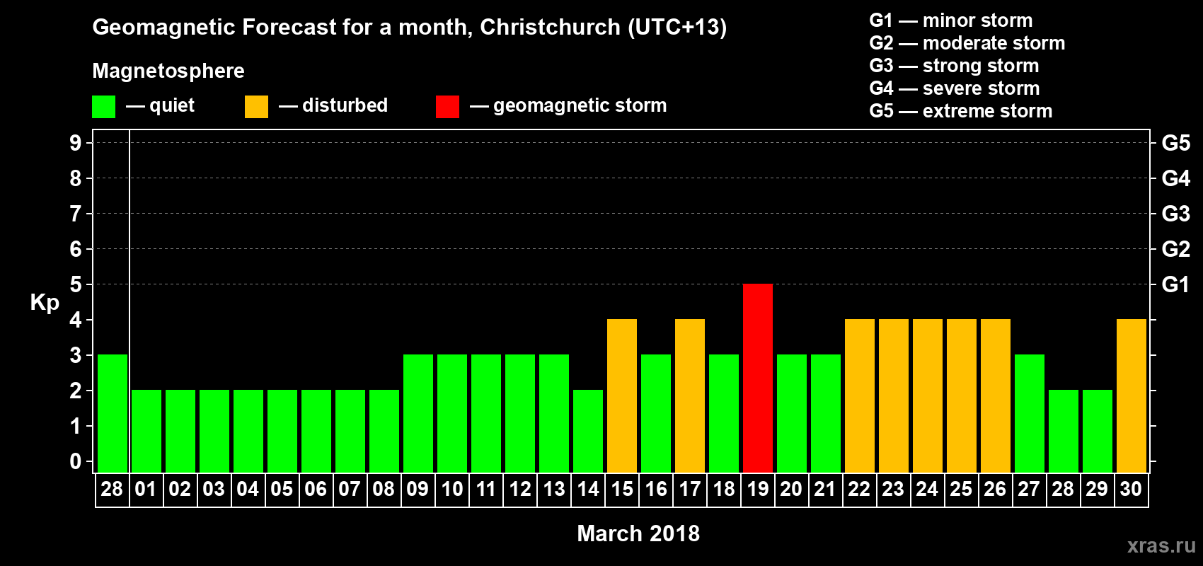 Forecast of the daily maximal value of geomagnetic index Kp for <b>1 month</b> (31 days) <b>from Feb 28, 2018 to Mar 30, 2018</b>
