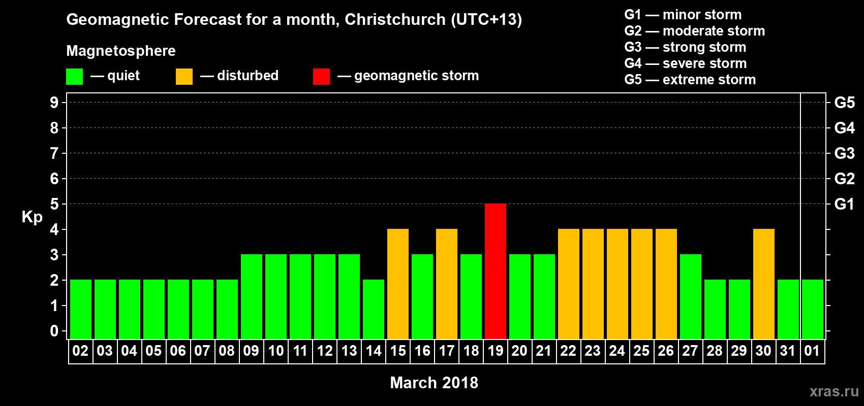 Forecast of the daily maximal value of geomagnetic index Kp for <b>1 month</b> (31 days) <b>from Mar 02, 2018 to Apr 01, 2018</b>