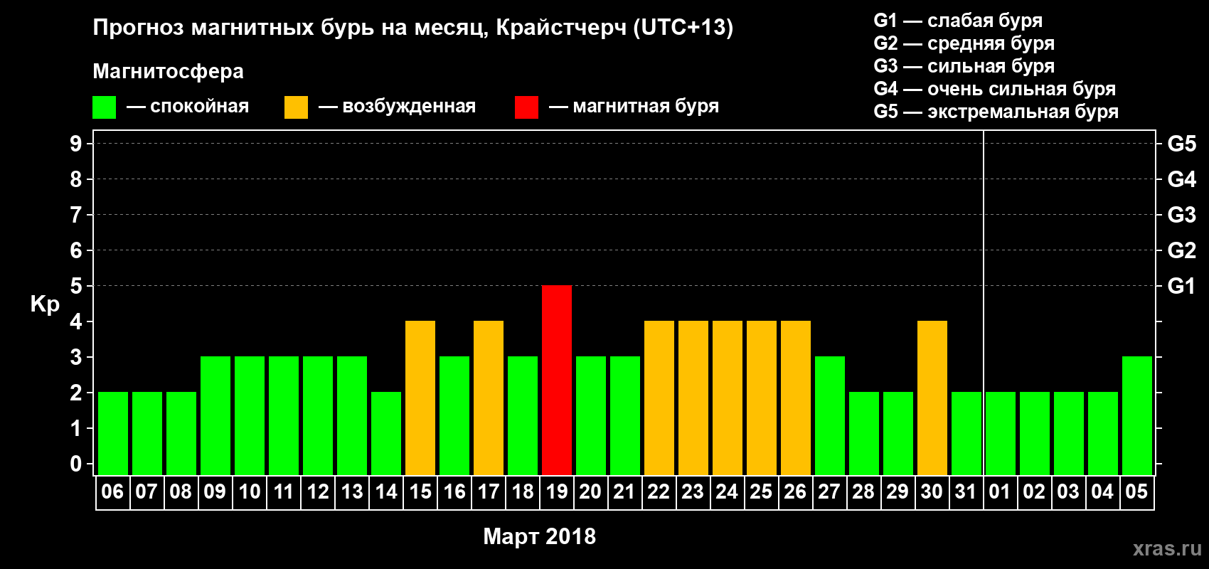 Прогноз максимального суточного геомагнитного индекса&nbsp;Kp на <b>1 месяц</b> (31 день) <b>с 06 марта по 05 апреля 2018 г</b>