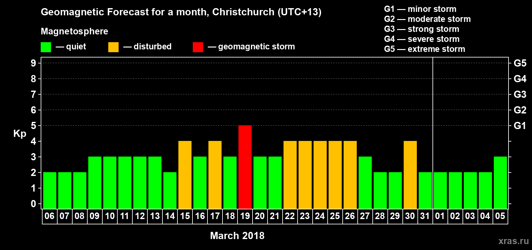 Forecast of the daily maximal value of geomagnetic index&nbsp;Kp for <b>1 month</b> (31 days) <b>from Mar 06, 2018 to Apr 05, 2018</b>