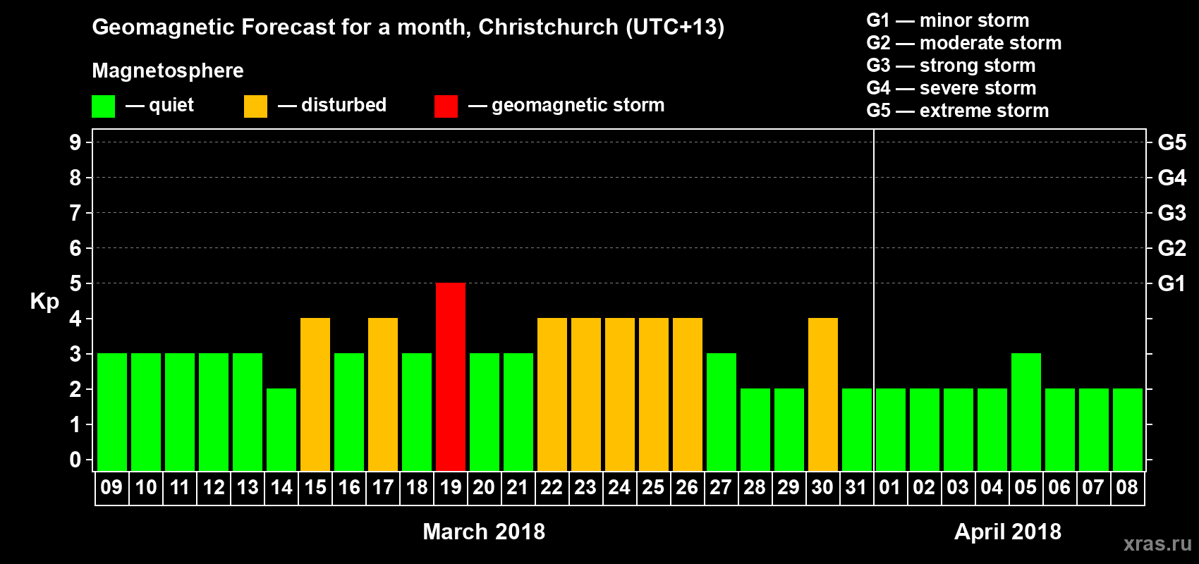 Forecast of the daily maximal value of geomagnetic index Kp for <b>1 month</b> (31 days) <b>from Mar 09, 2018 to Apr 08, 2018</b>