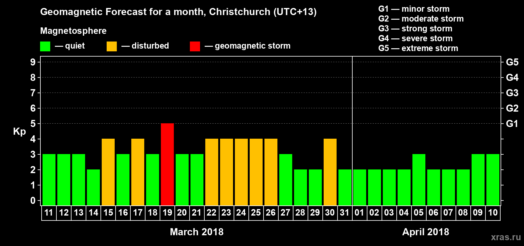 Forecast of the daily maximal value of geomagnetic index&nbsp;Kp for <b>1 month</b> (31 days) <b>from Mar 11, 2018 to Apr 10, 2018</b>
