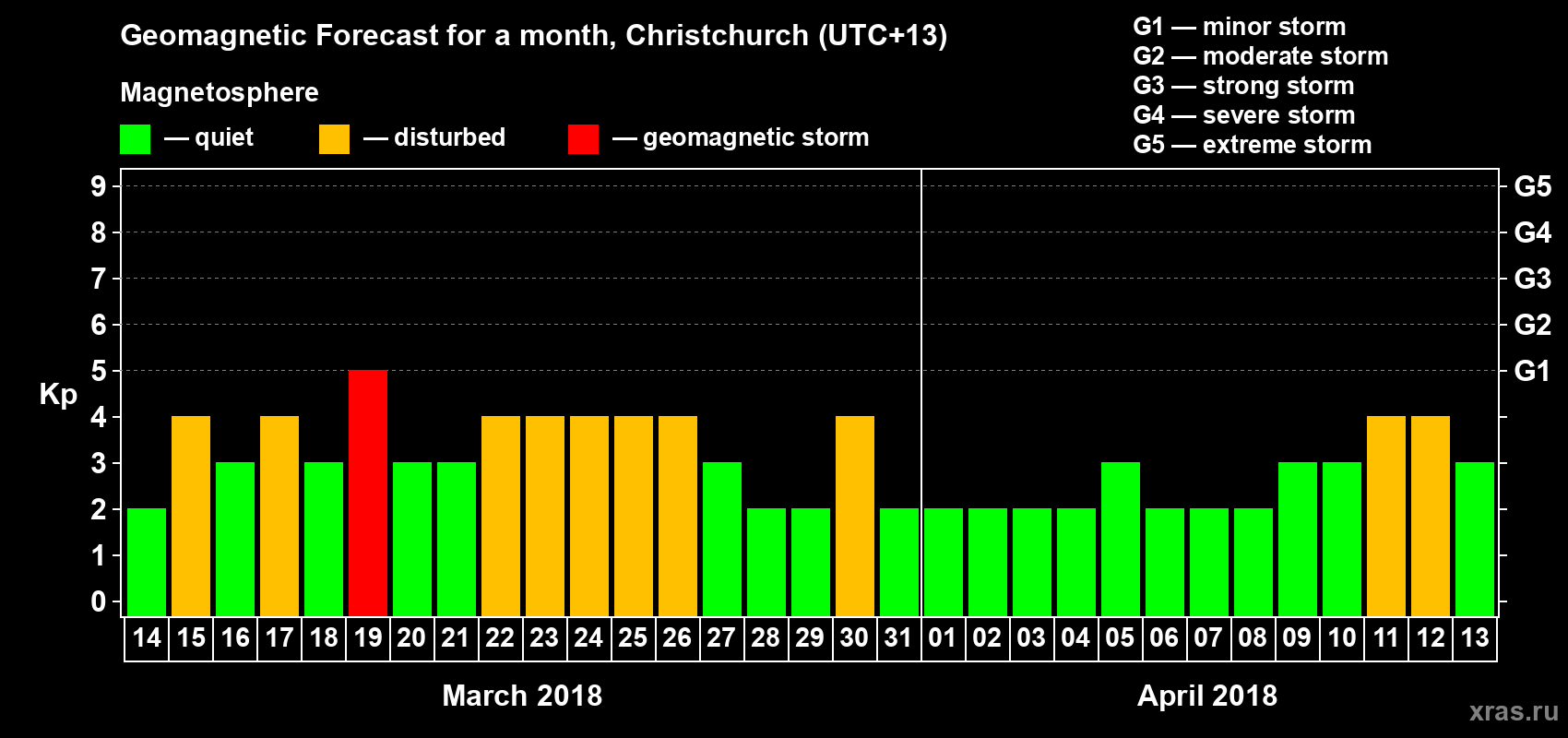 Forecast of the daily maximal value of geomagnetic index Kp for <b>1 month</b> (31 days) <b>from Mar 14, 2018 to Apr 13, 2018</b>