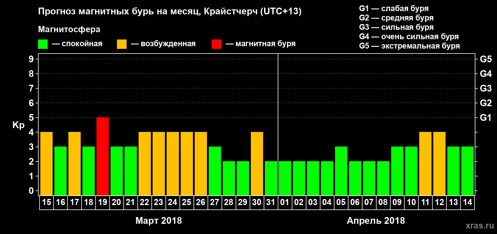 Прогноз максимального суточного геомагнитного индекса Kp на <b>1 месяц</b> (31 день) <b>с 15 марта по 14 апреля 2018 г</b>