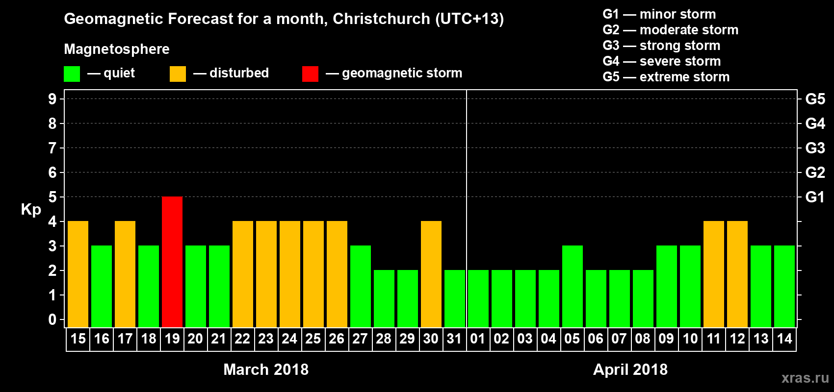 Forecast of the daily maximal value of geomagnetic index Kp for <b>1 month</b> (31 days) <b>from Mar 15, 2018 to Apr 14, 2018</b>