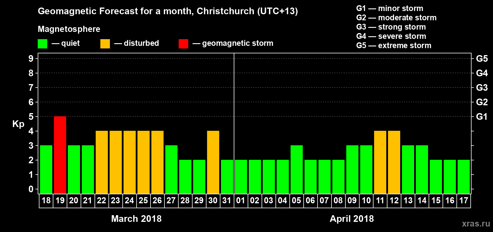 Forecast of the daily maximal value of geomagnetic index Kp for <b>1 month</b> (31 days) <b>from Mar 18, 2018 to Apr 17, 2018</b>