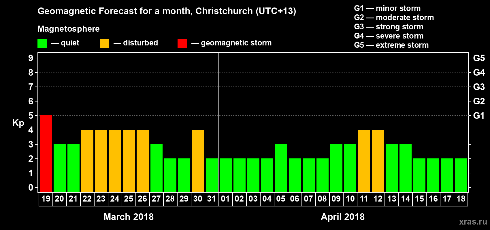Forecast of the daily maximal value of geomagnetic index Kp for <b>1 month</b> (31 days) <b>from Mar 19, 2018 to Apr 18, 2018</b>