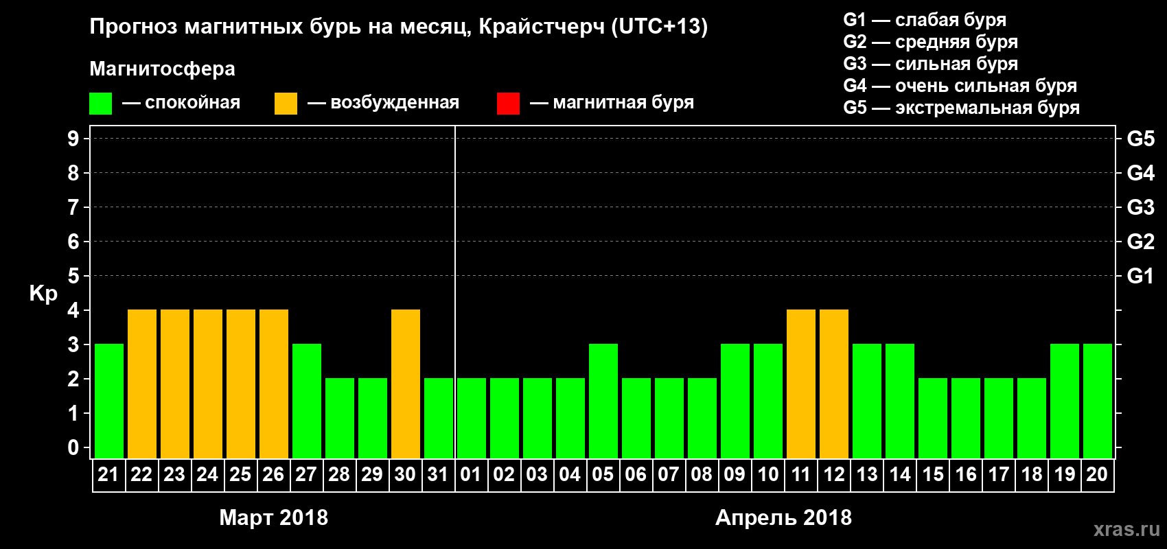 Прогноз максимального суточного геомагнитного индекса&nbsp;Kp на <b>1 месяц</b> (31 день) <b>с 21 марта по 20 апреля 2018 г</b>