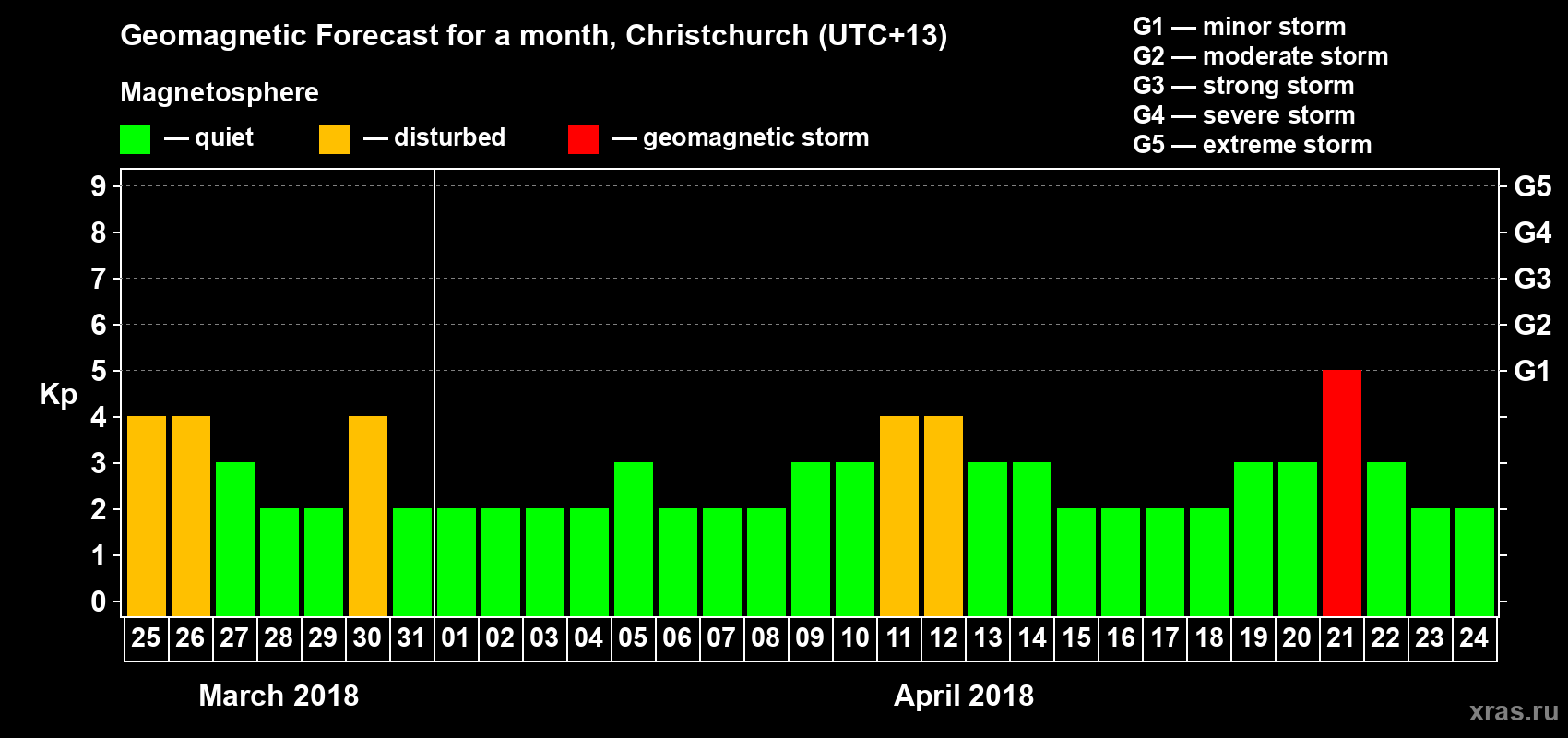 Forecast of the daily maximal value of geomagnetic index Kp for <b>1 month</b> (31 days) <b>from Mar 25, 2018 to Apr 24, 2018</b>