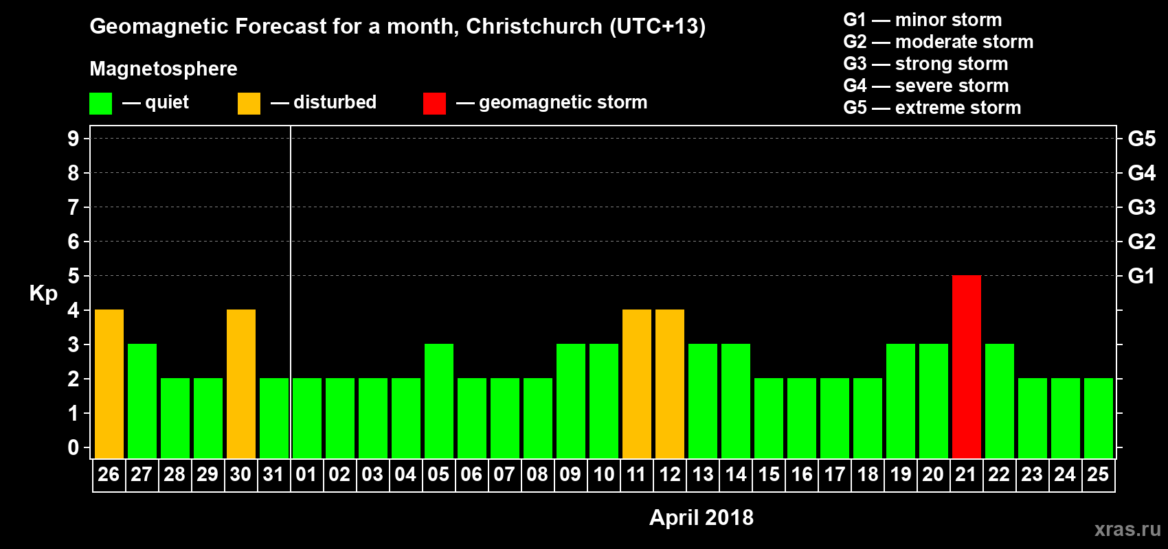 Forecast of the daily maximal value of geomagnetic index Kp for <b>1 month</b> (31 days) <b>from Mar 26, 2018 to Apr 25, 2018</b>