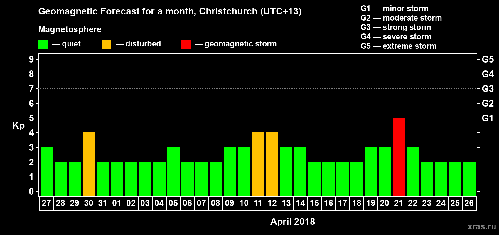 Forecast of the daily maximal value of geomagnetic index Kp for <b>1 month</b> (31 days) <b>from Mar 27, 2018 to Apr 26, 2018</b>