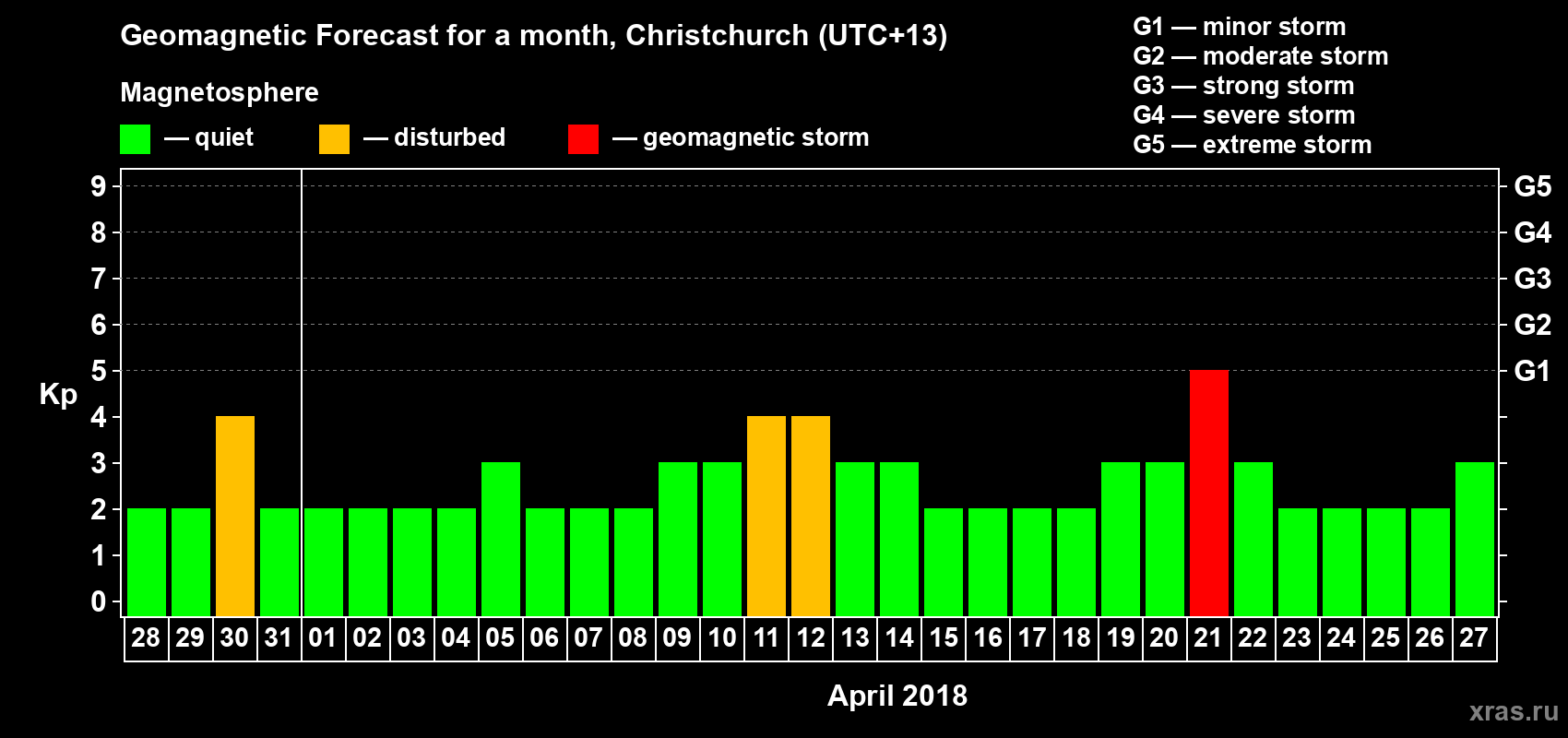 Forecast of the daily maximal value of geomagnetic index Kp for <b>1 month</b> (31 days) <b>from Mar 28, 2018 to Apr 27, 2018</b>