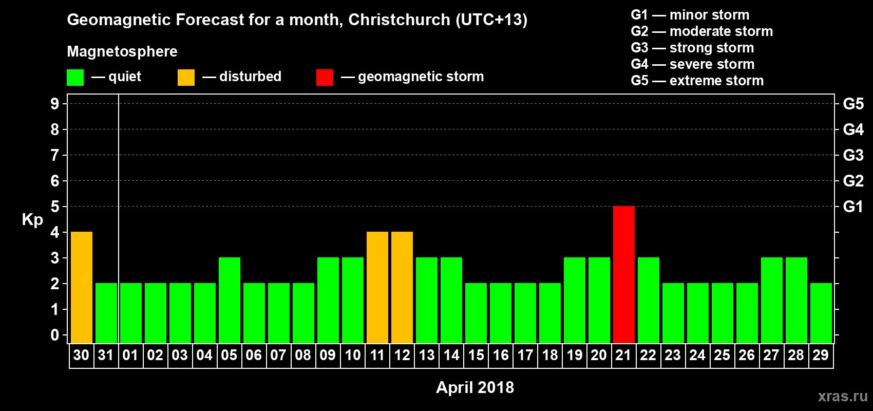 Forecast of the daily maximal value of geomagnetic index Kp for <b>1 month</b> (31 days) <b>from Mar 30, 2018 to Apr 29, 2018</b>