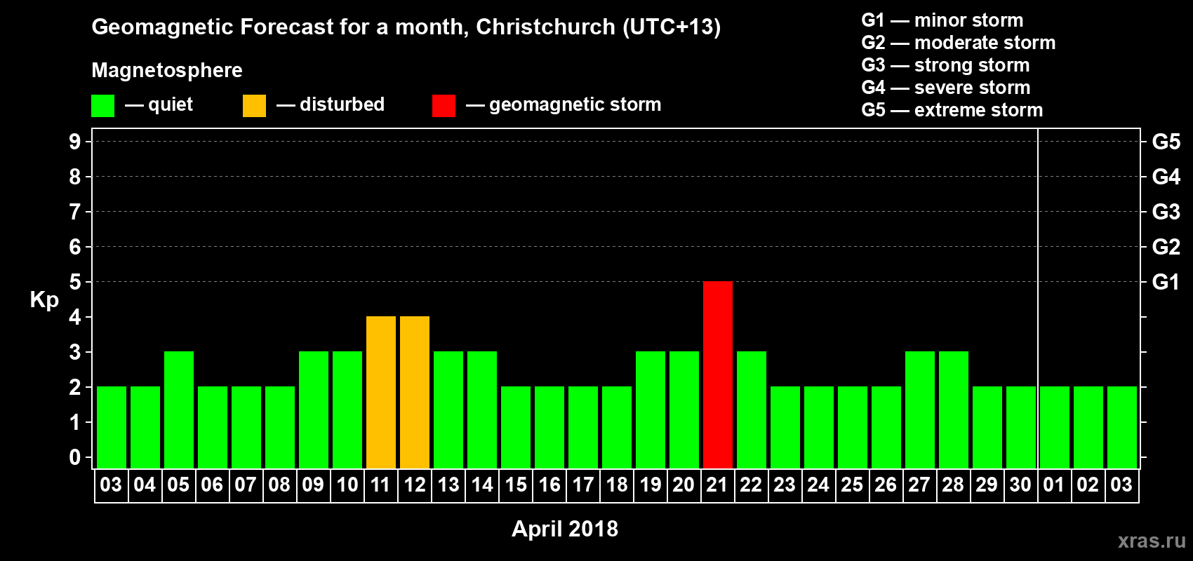 Forecast of the daily maximal value of geomagnetic index Kp for <b>1 month</b> (31 days) <b>from Apr 03, 2018 to May 03, 2018</b>