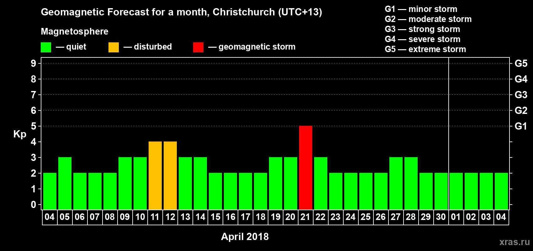 Forecast of the daily maximal value of geomagnetic index&nbsp;Kp for <b>1 month</b> (31 days) <b>from Apr 04, 2018 to May 04, 2018</b>