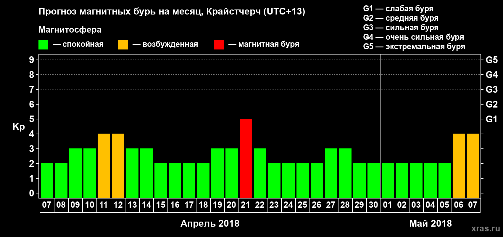 Прогноз максимального суточного геомагнитного индекса&nbsp;Kp на <b>1 месяц</b> (31 день) <b>с 07 апреля по 07 мая 2018 г</b>