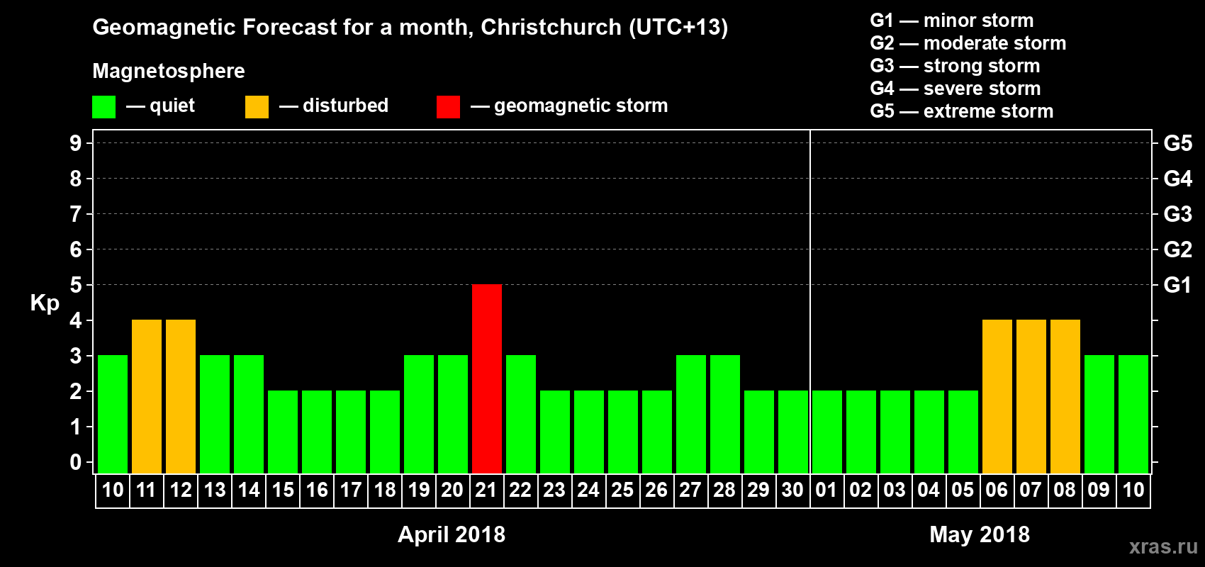 Forecast of the daily maximal value of geomagnetic index&nbsp;Kp for <b>1 month</b> (31 days) <b>from Apr 10, 2018 to May 10, 2018</b>