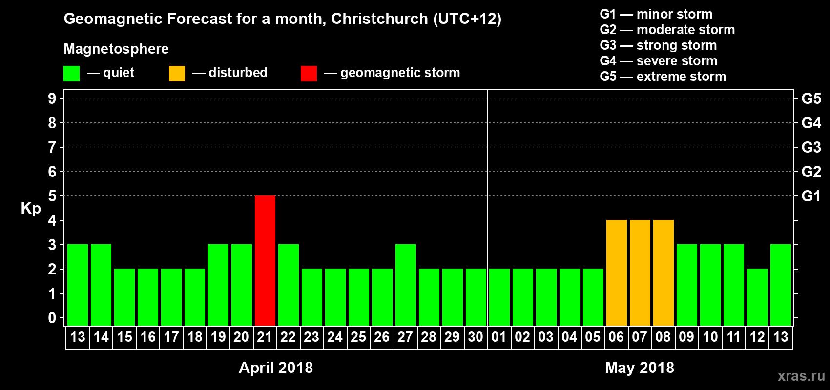 Forecast of the daily maximal value of geomagnetic index Kp for <b>1 month</b> (31 days) <b>from Apr 13, 2018 to May 13, 2018</b>