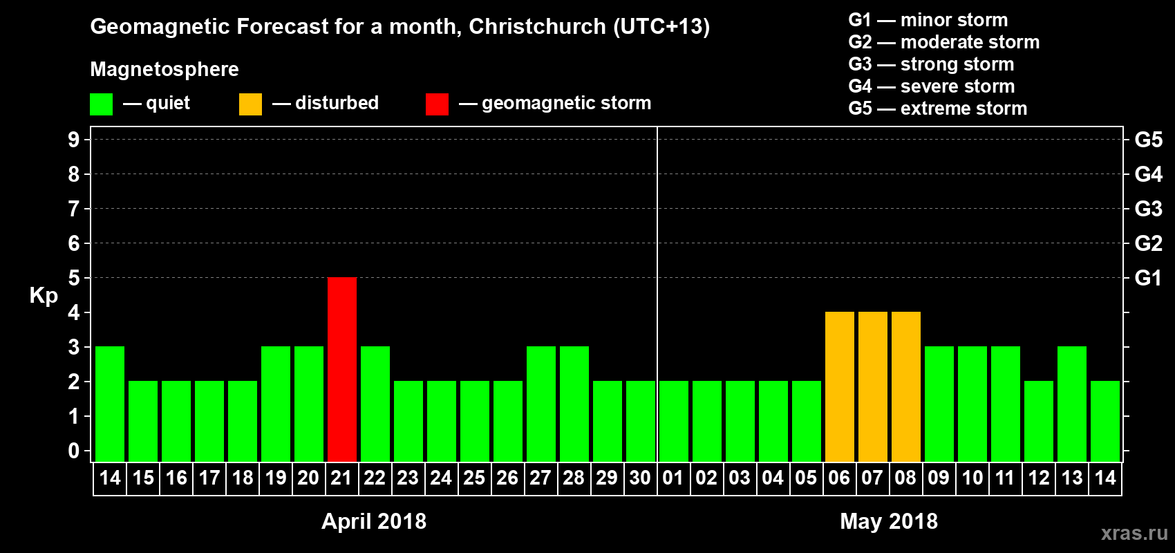 Forecast of the daily maximal value of geomagnetic index&nbsp;Kp for <b>1 month</b> (31 days) <b>from Apr 14, 2018 to May 14, 2018</b>