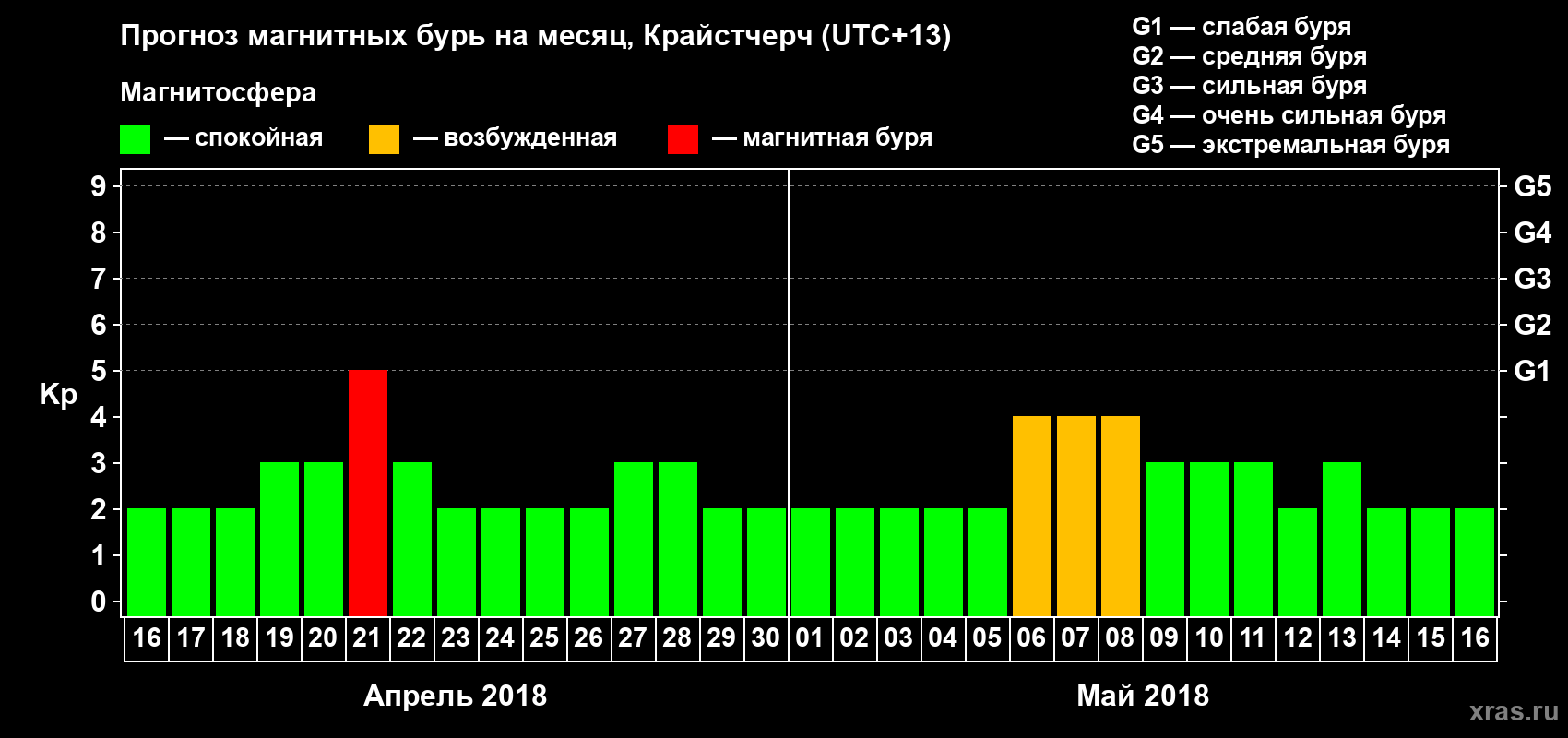 Прогноз максимального суточного геомагнитного индекса&nbsp;Kp на <b>1 месяц</b> (31 день) <b>с 16 апреля по 16 мая 2018 г</b>