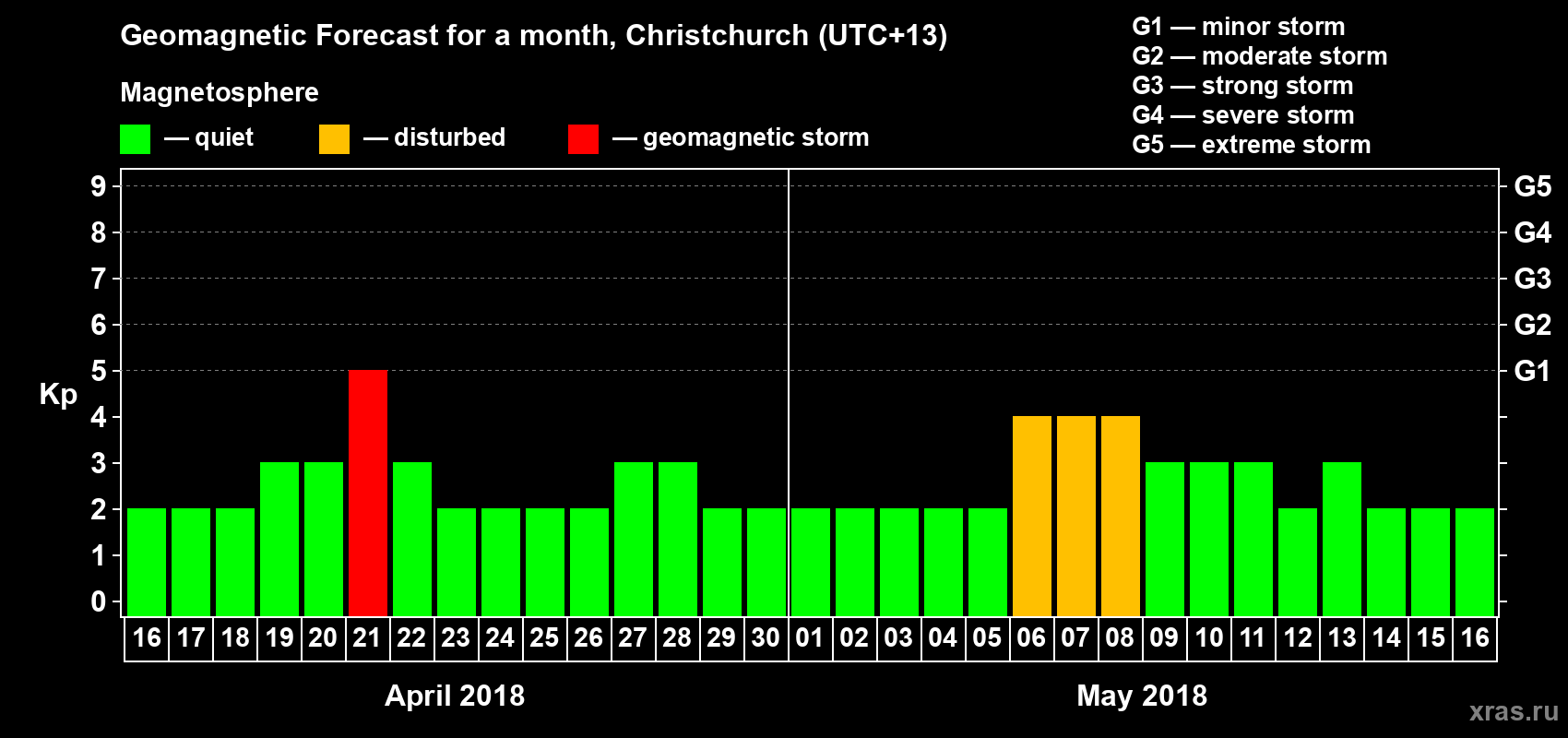 Forecast of the daily maximal value of geomagnetic index&nbsp;Kp for <b>1 month</b> (31 days) <b>from Apr 16, 2018 to May 16, 2018</b>