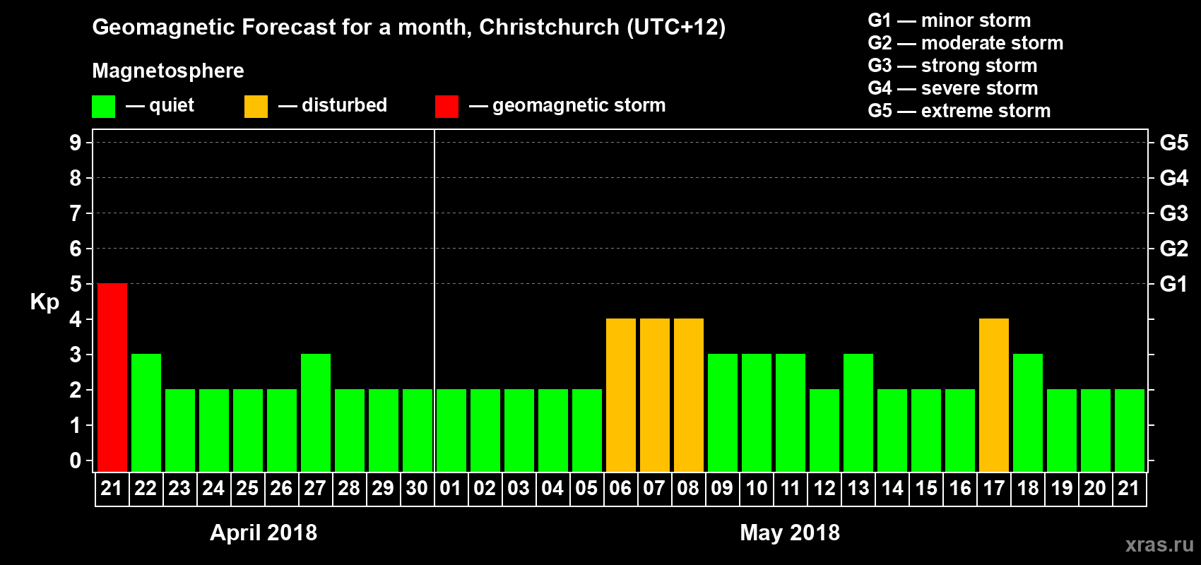 Forecast of the daily maximal value of geomagnetic index Kp for <b>1 month</b> (31 days) <b>from Apr 21, 2018 to May 21, 2018</b>