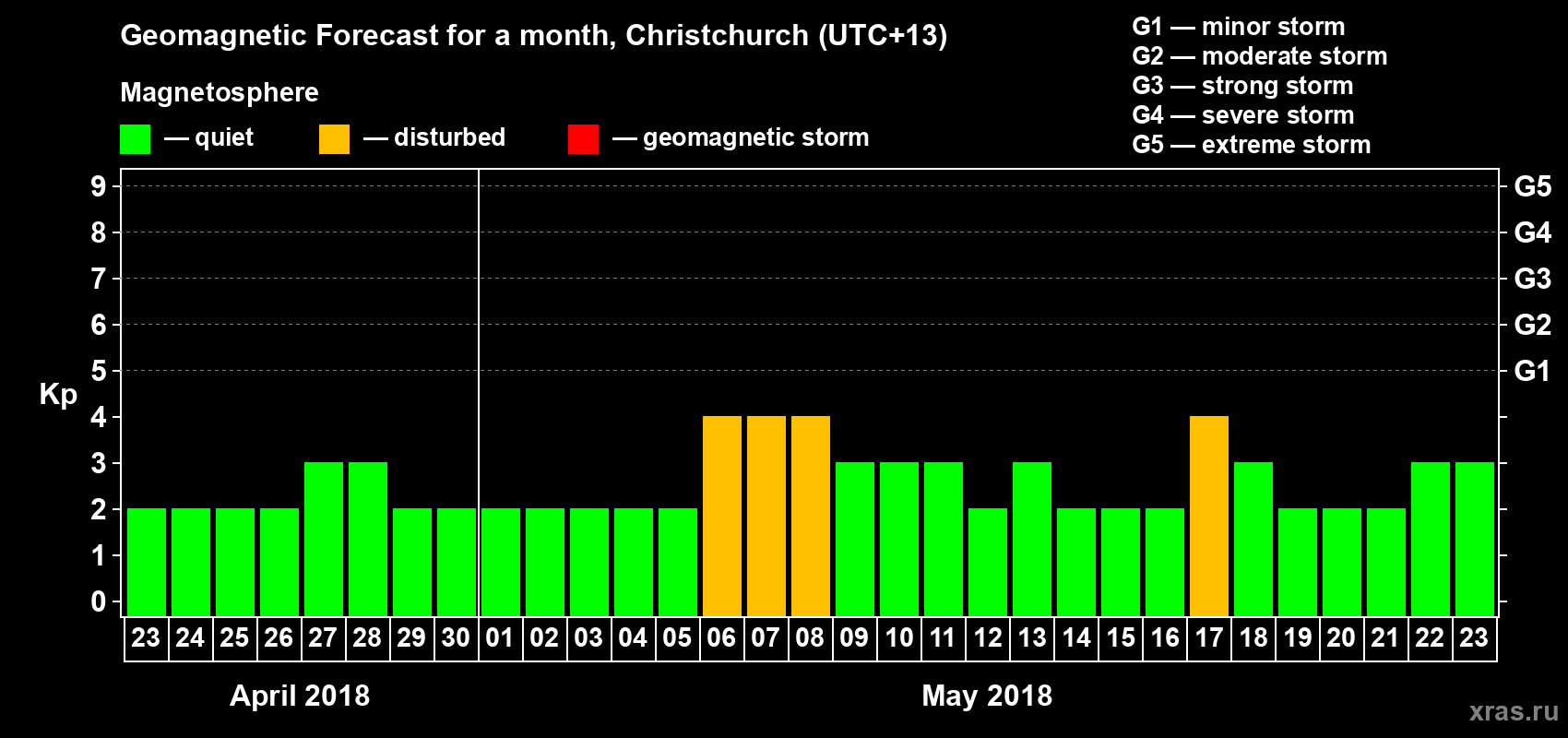 Forecast of the daily maximal value of geomagnetic index&nbsp;Kp for <b>1 month</b> (31 days) <b>from Apr 23, 2018 to May 23, 2018</b>