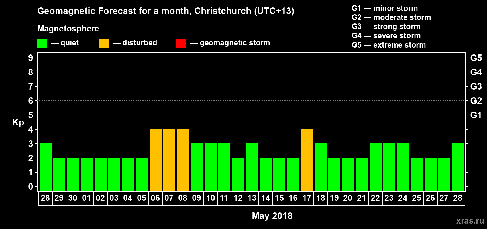Forecast of the daily maximal value of geomagnetic index&nbsp;Kp for <b>1 month</b> (31 days) <b>from Apr 28, 2018 to May 28, 2018</b>