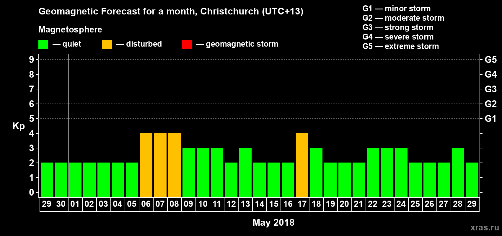 Forecast of the daily maximal value of geomagnetic index&nbsp;Kp for <b>1 month</b> (31 days) <b>from Apr 29, 2018 to May 29, 2018</b>