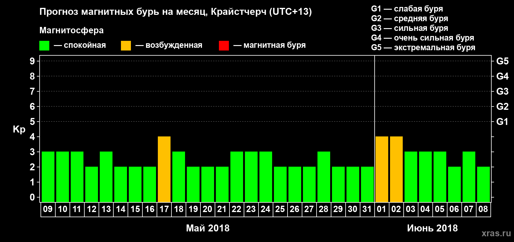 Прогноз максимального суточного геомагнитного индекса Kp на <b>1 месяц</b> (31 день) <b>с 09 мая по 08 июня 2018 г</b>