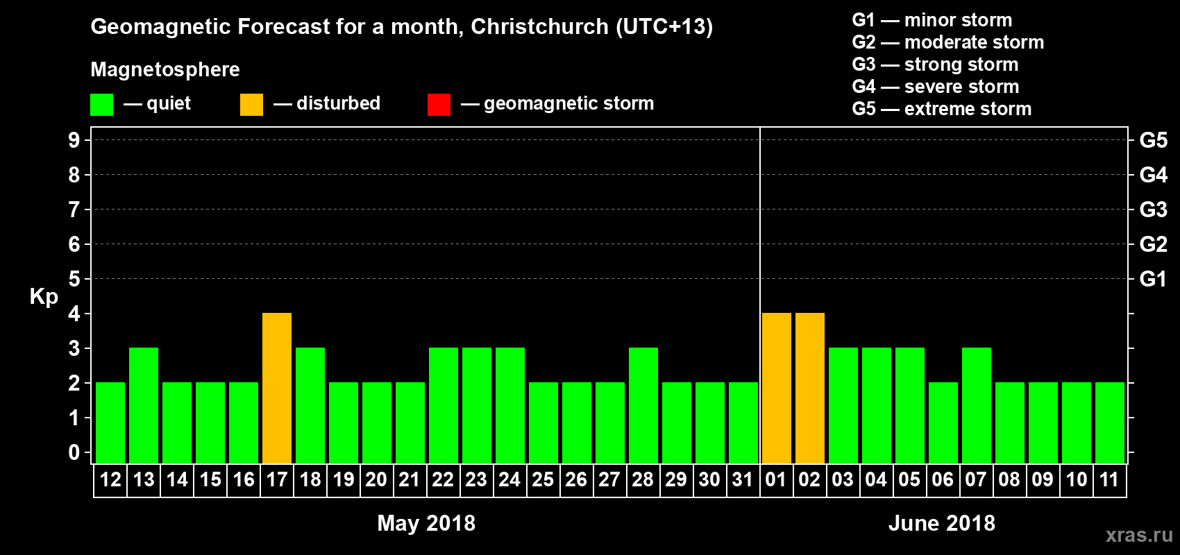 Forecast of the daily maximal value of geomagnetic index&nbsp;Kp for <b>1 month</b> (31 days) <b>from May 12, 2018 to Jun 11, 2018</b>