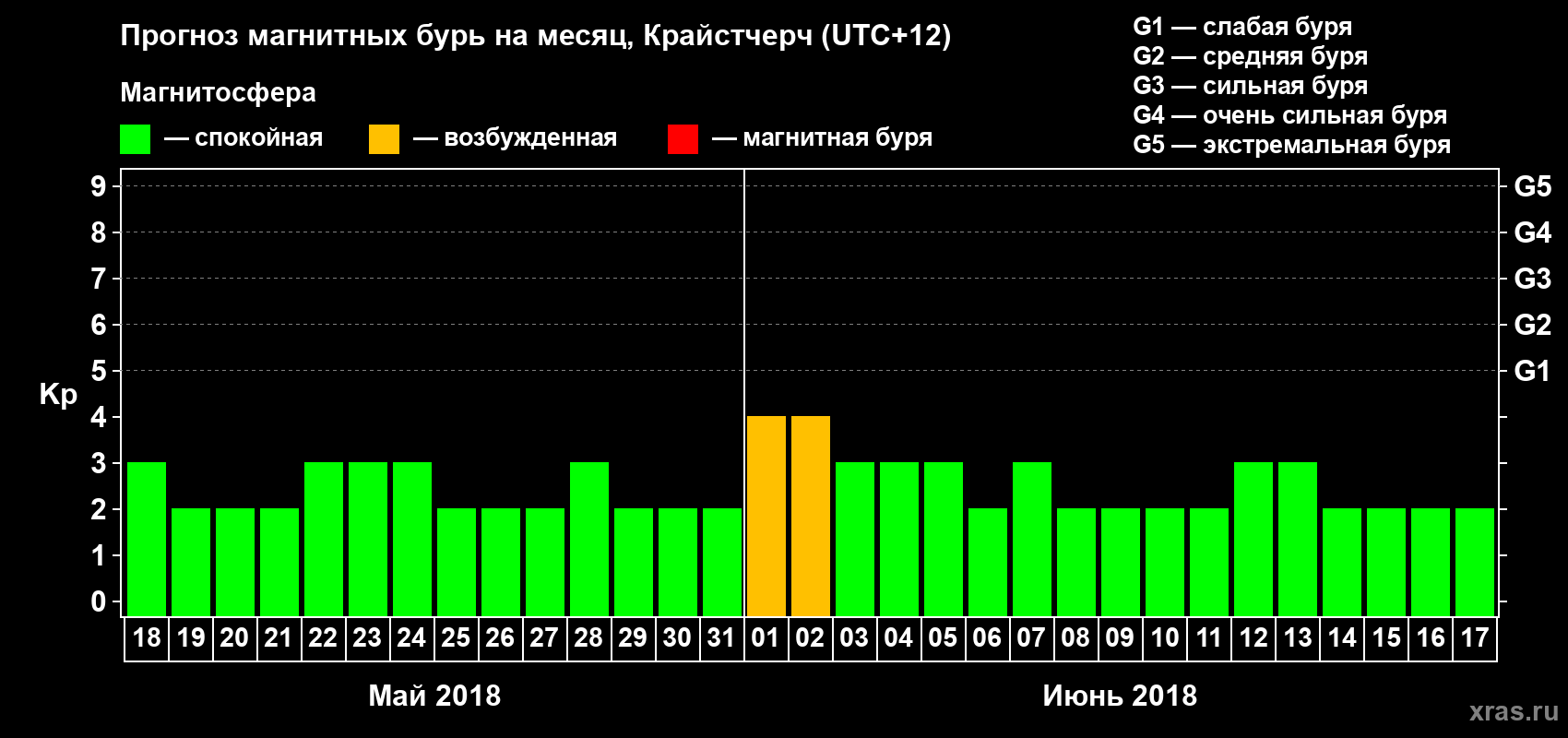 Прогноз максимального суточного геомагнитного индекса&nbsp;Kp на <b>1 месяц</b> (31 день) <b>с 18 мая по 17 июня 2018 г</b>