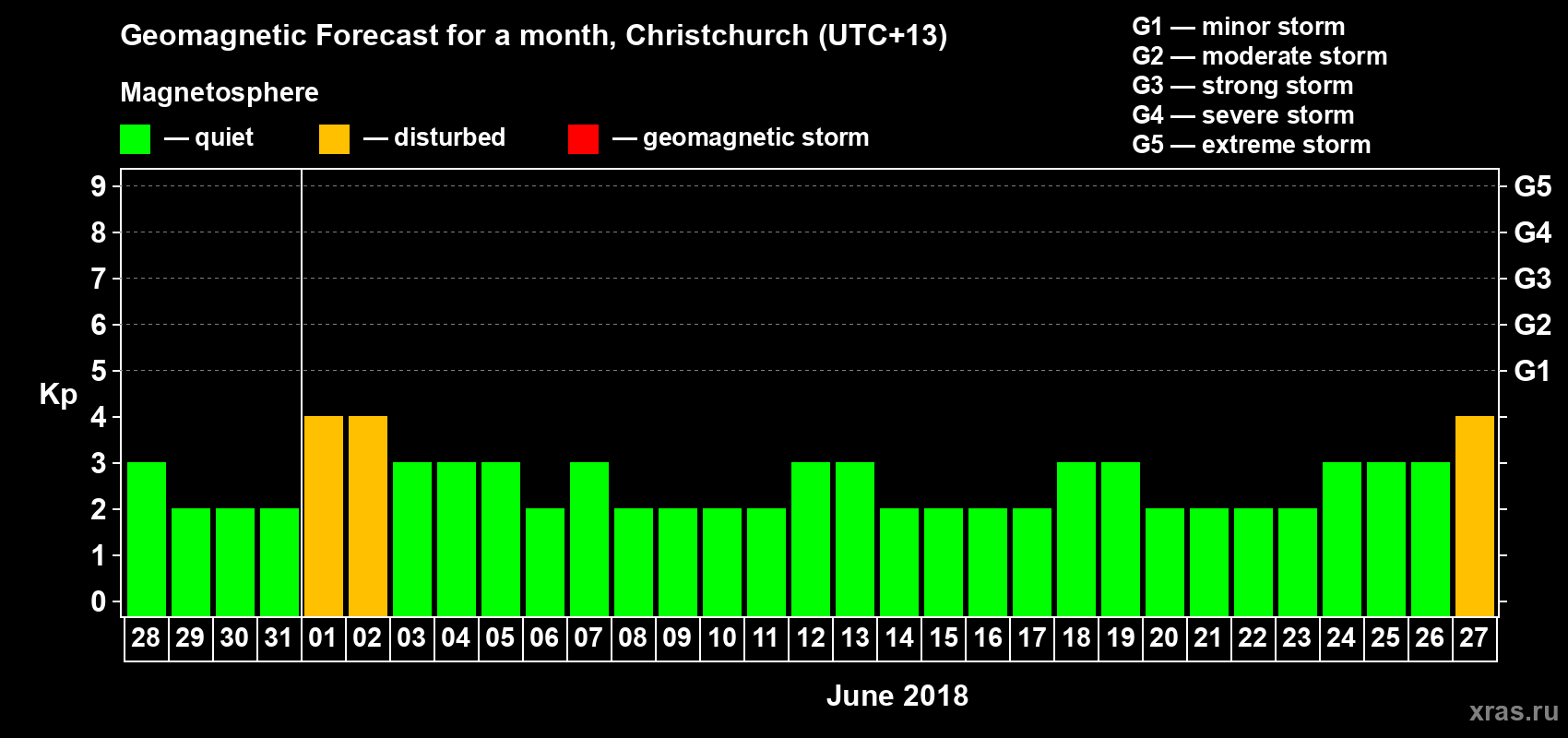 Forecast of the daily maximal value of geomagnetic index&nbsp;Kp for <b>1 month</b> (31 days) <b>from May 28, 2018 to Jun 27, 2018</b>