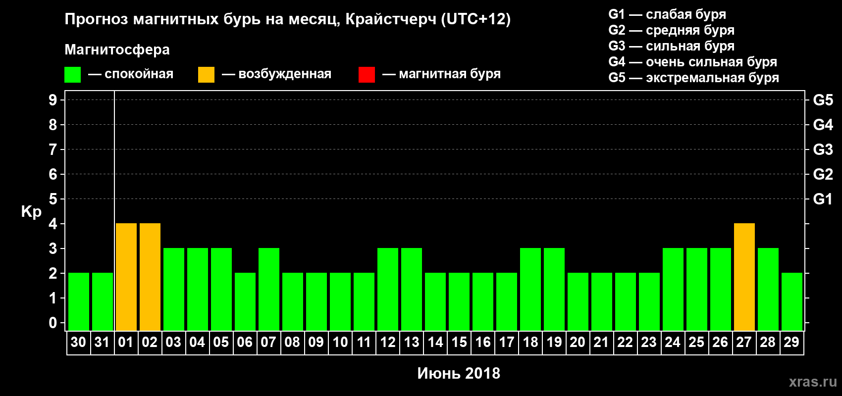 Прогноз максимального суточного геомагнитного индекса&nbsp;Kp на <b>1 месяц</b> (31 день) <b>с 30 мая по 29 июня 2018 г</b>