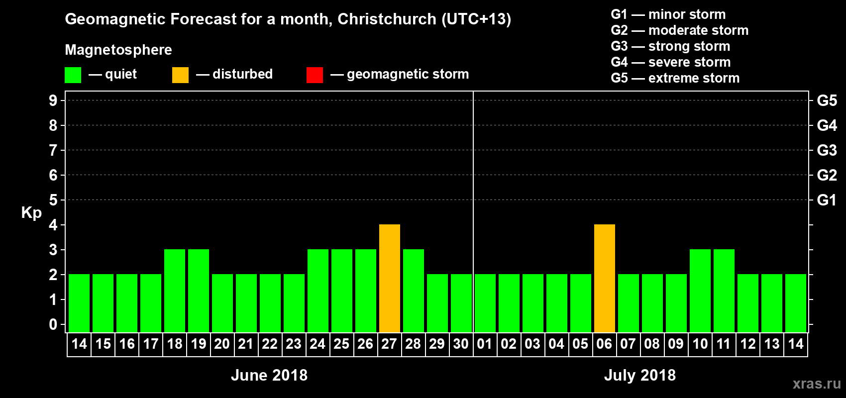 Forecast of the daily maximal value of geomagnetic index&nbsp;Kp for <b>1 month</b> (31 days) <b>from Jun 14, 2018 to Jul 14, 2018</b>