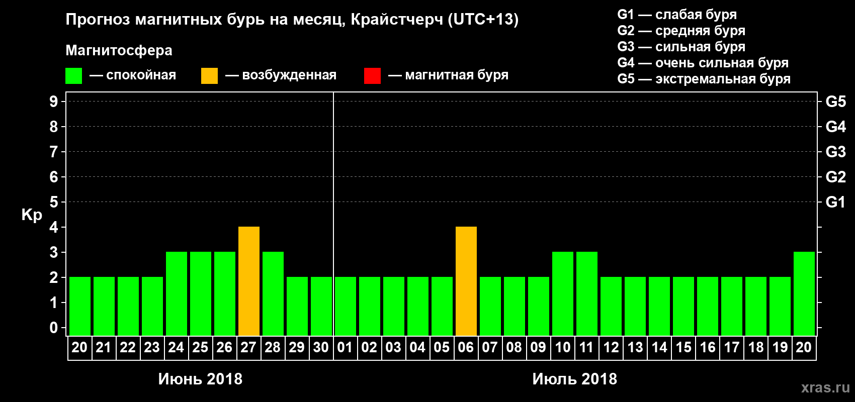 Прогноз максимального суточного геомагнитного индекса&nbsp;Kp на <b>1 месяц</b> (31 день) <b>с 20 июня по 20 июля 2018 г</b>