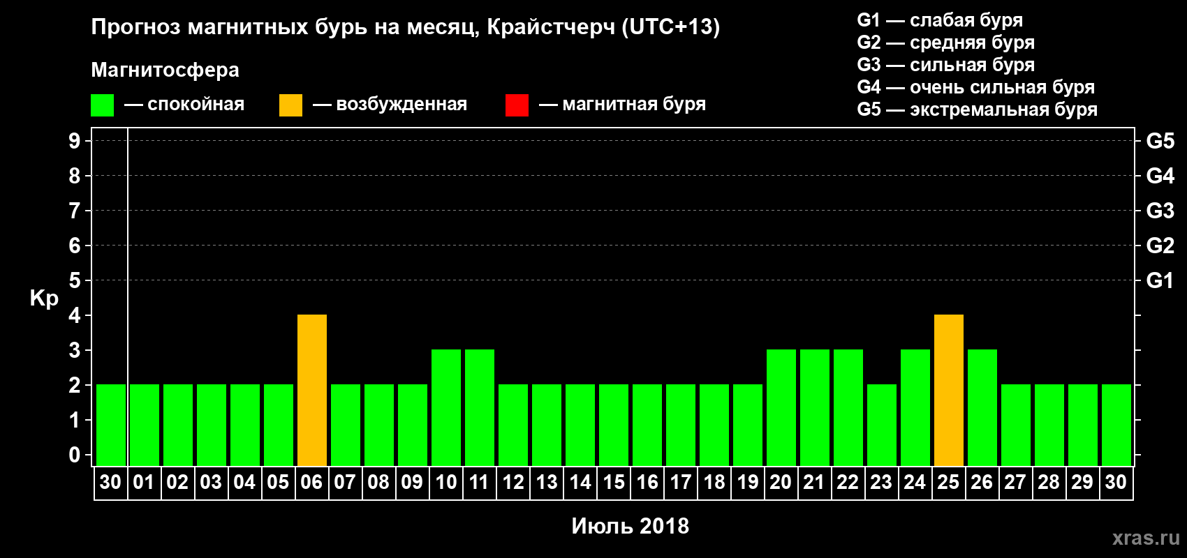 Прогноз максимального суточного геомагнитного индекса Kp на <b>1 месяц</b> (31 день) <b>с 30 июня по 30 июля 2018 г</b>