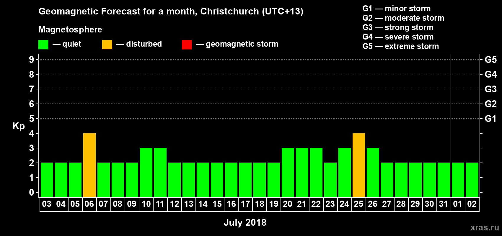Forecast of the daily maximal value of geomagnetic index&nbsp;Kp for <b>1 month</b> (31 days) <b>from Jul 03, 2018 to Aug 02, 2018</b>
