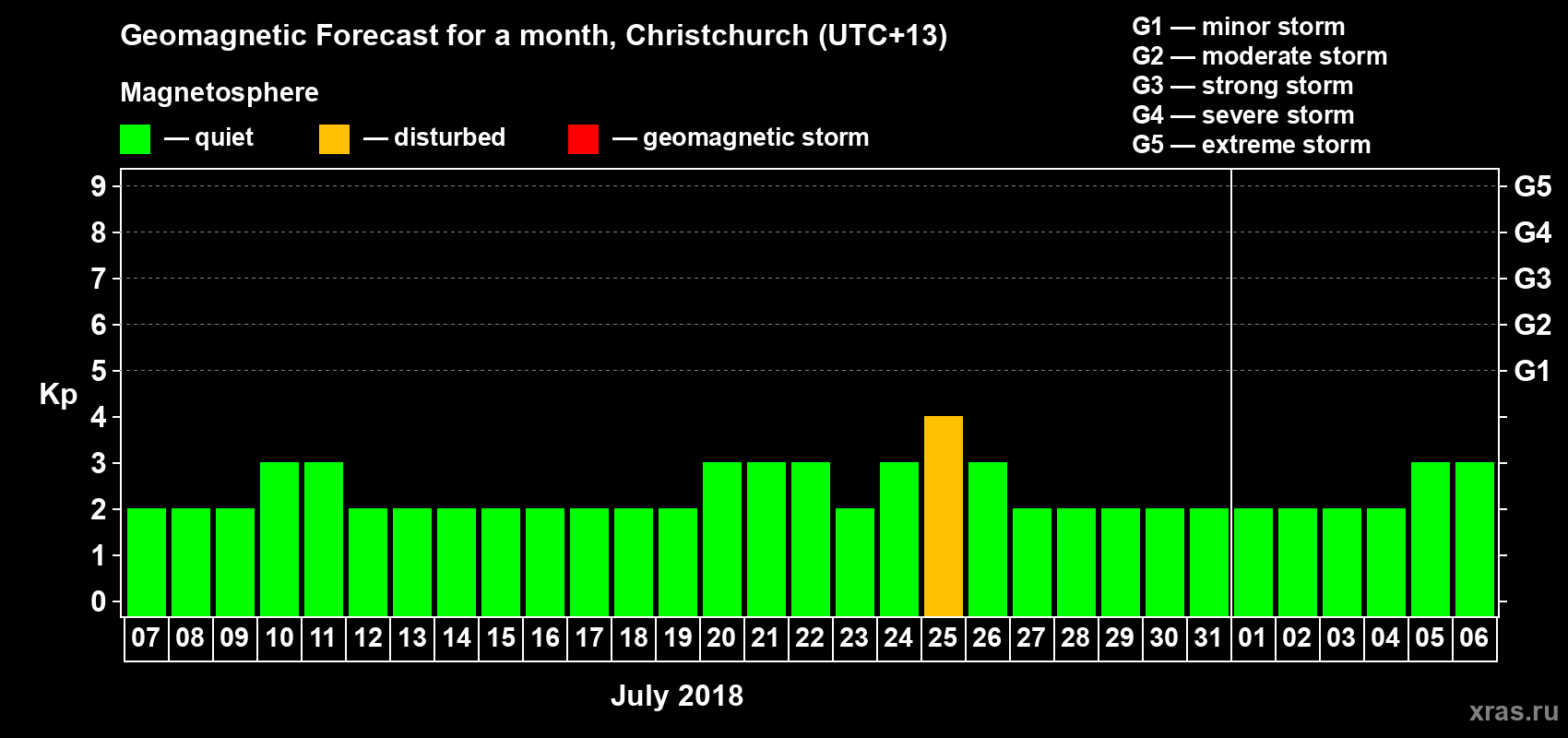 Forecast of the daily maximal value of geomagnetic index&nbsp;Kp for <b>1 month</b> (31 days) <b>from Jul 07, 2018 to Aug 06, 2018</b>
