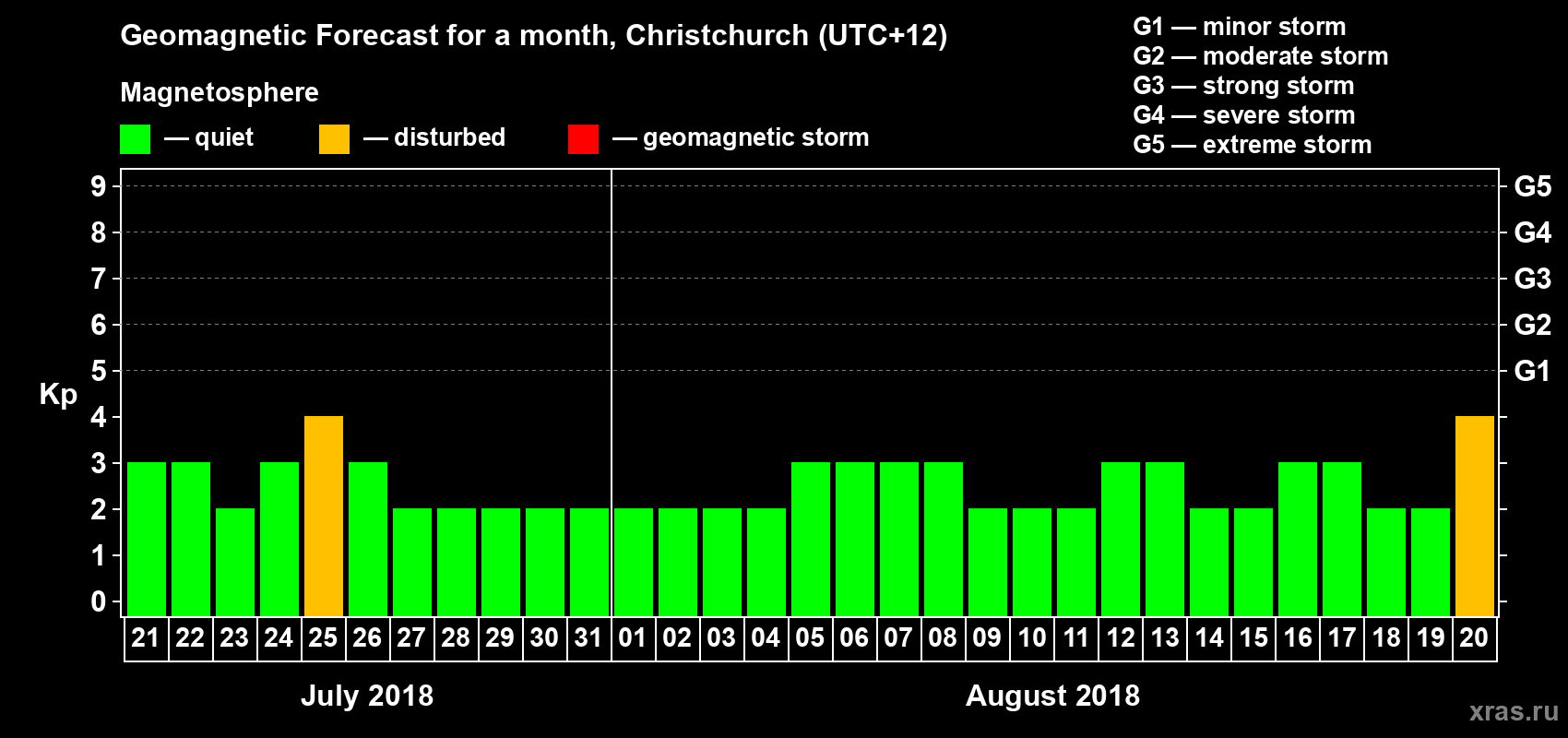 Forecast of the daily maximal value of geomagnetic index&nbsp;Kp for <b>1 month</b> (31 days) <b>from Jul 21, 2018 to Aug 20, 2018</b>
