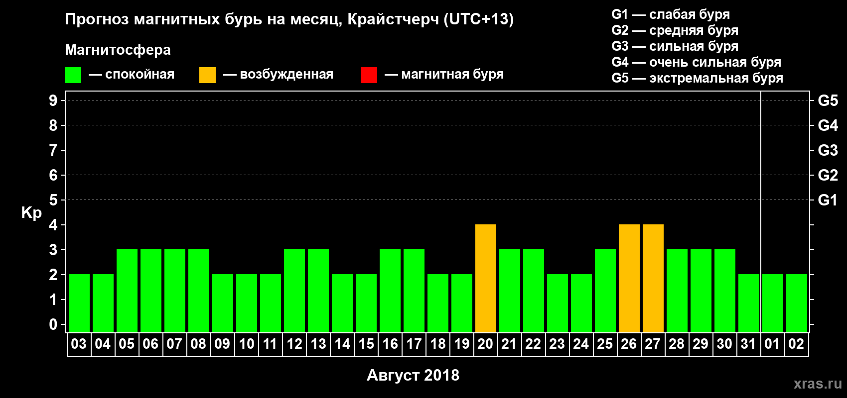 Прогноз максимального суточного геомагнитного индекса&nbsp;Kp на <b>1 месяц</b> (31 день) <b>с 03 августа по 02 сентября 2018 г</b>