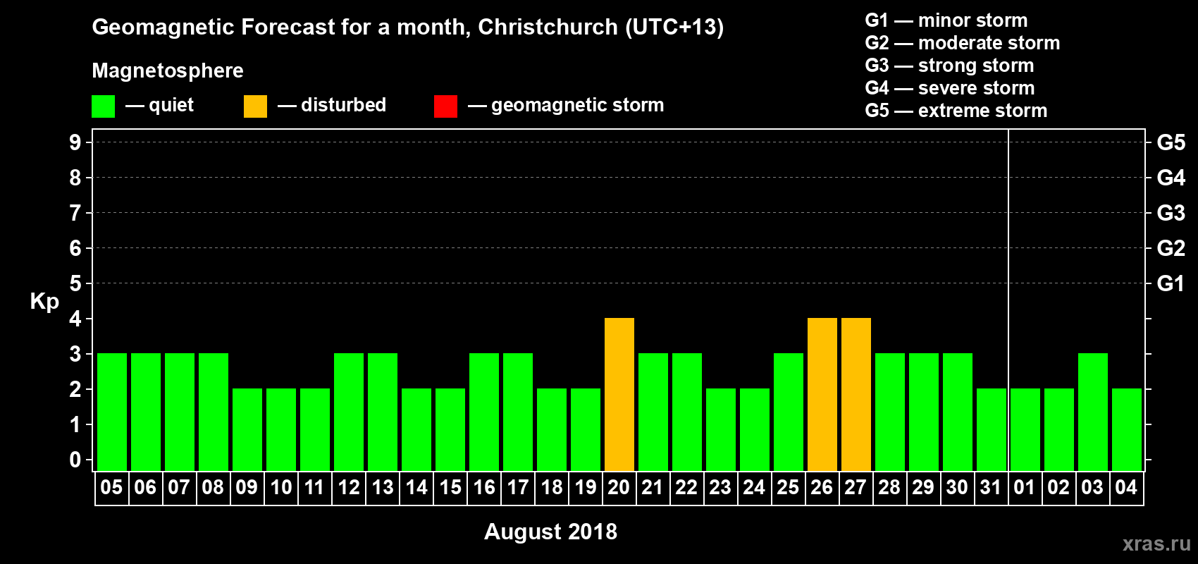 Forecast of the daily maximal value of geomagnetic index&nbsp;Kp for <b>1 month</b> (31 days) <b>from Aug 05, 2018 to Sep 04, 2018</b>