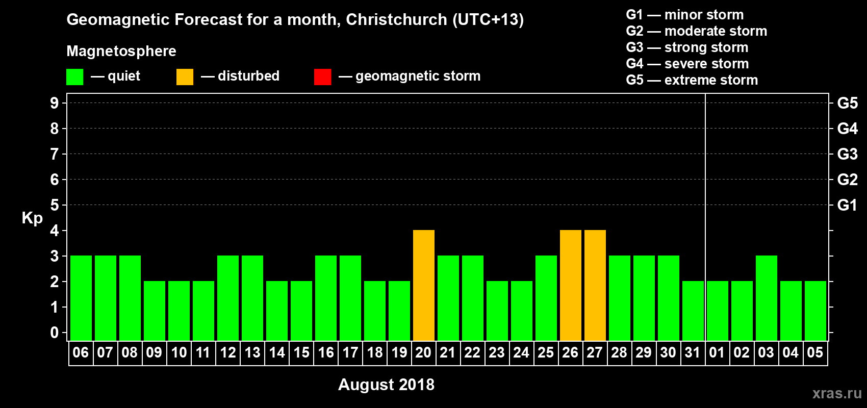 Forecast of the daily maximal value of geomagnetic index&nbsp;Kp for <b>1 month</b> (31 days) <b>from Aug 06, 2018 to Sep 05, 2018</b>