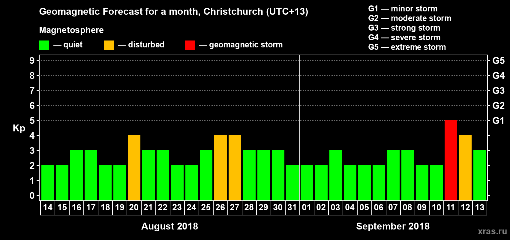 Forecast of the daily maximal value of geomagnetic index&nbsp;Kp for <b>1 month</b> (31 days) <b>from Aug 14, 2018 to Sep 13, 2018</b>