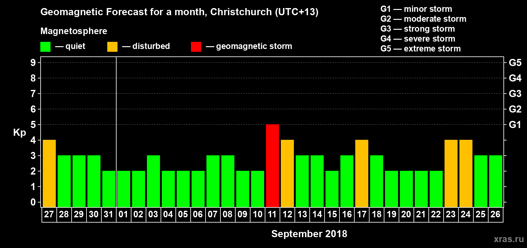 Forecast of the daily maximal value of geomagnetic index&nbsp;Kp for <b>1 month</b> (31 days) <b>from Aug 27, 2018 to Sep 26, 2018</b>