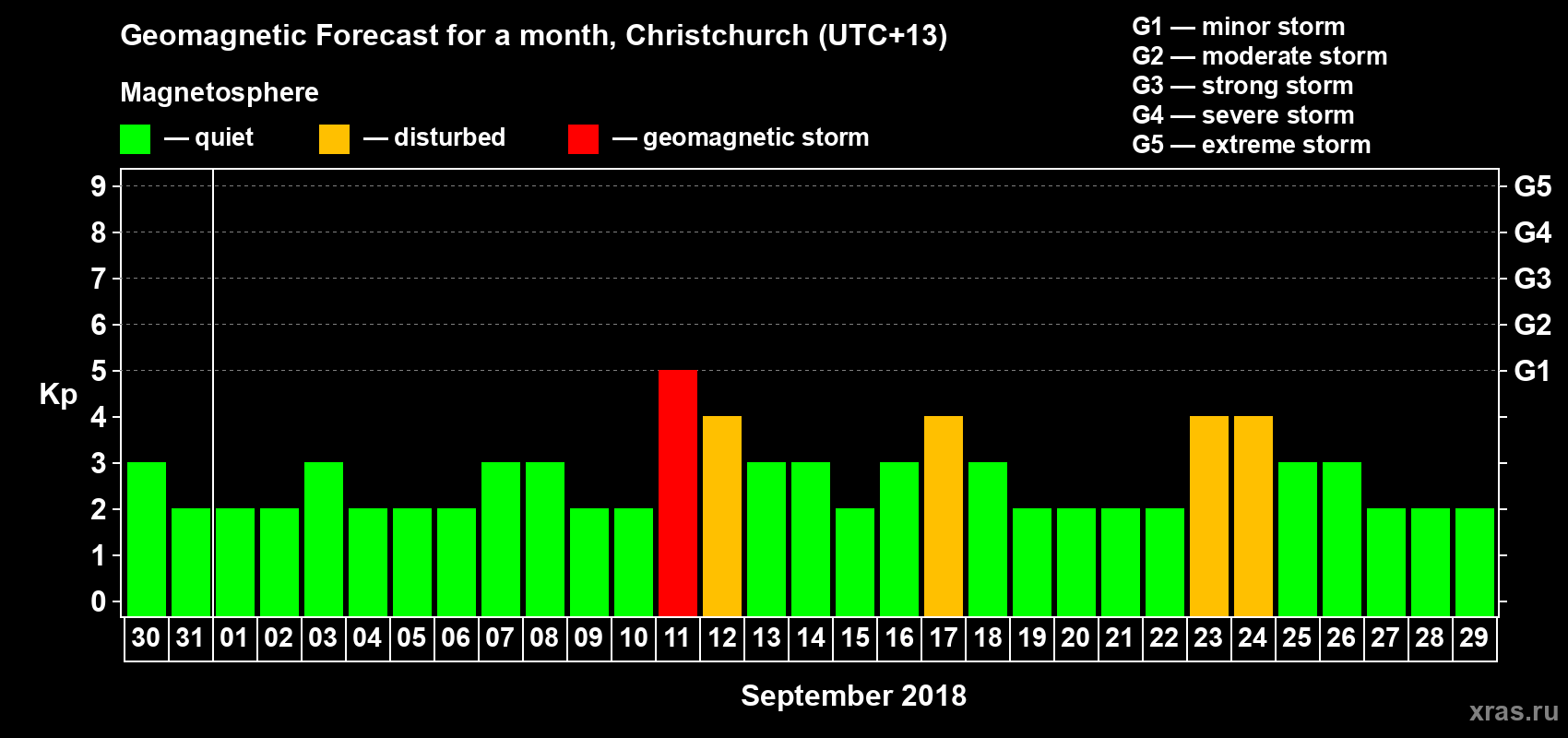 Forecast of the daily maximal value of geomagnetic index&nbsp;Kp for <b>1 month</b> (31 days) <b>from Aug 30, 2018 to Sep 29, 2018</b>