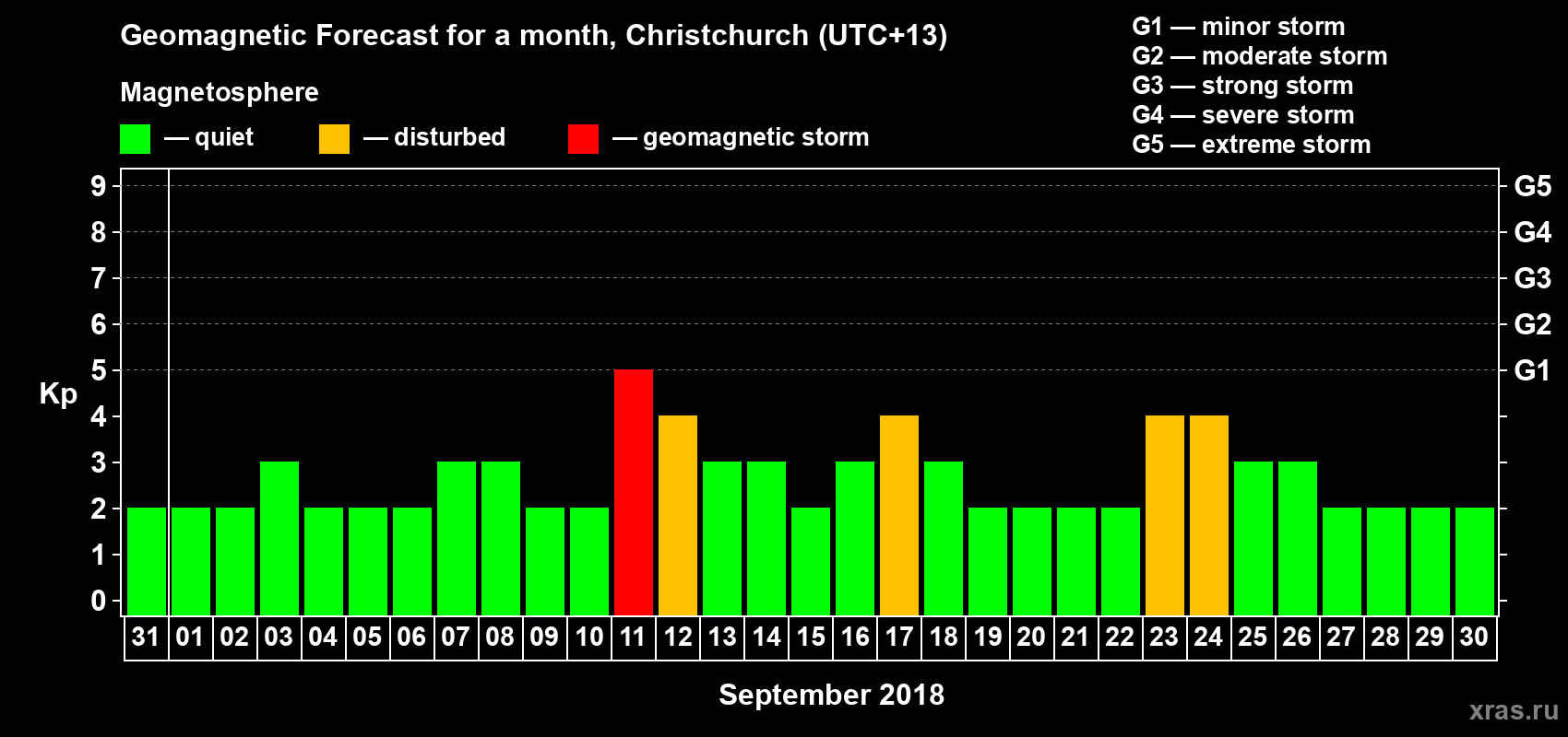 Forecast of the daily maximal value of geomagnetic index&nbsp;Kp for <b>1 month</b> (31 days) <b>from Aug 31, 2018 to Sep 30, 2018</b>