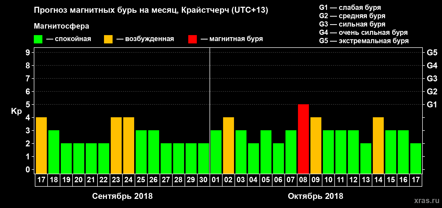 Прогноз максимального суточного геомагнитного индекса&nbsp;Kp на <b>1 месяц</b> (31 день) <b>с 17 сентября по 17 октября 2018 г</b>